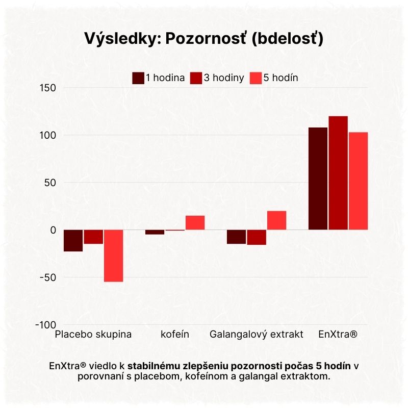 (Slovenčina) Výsledky Pozornost (bdělost)